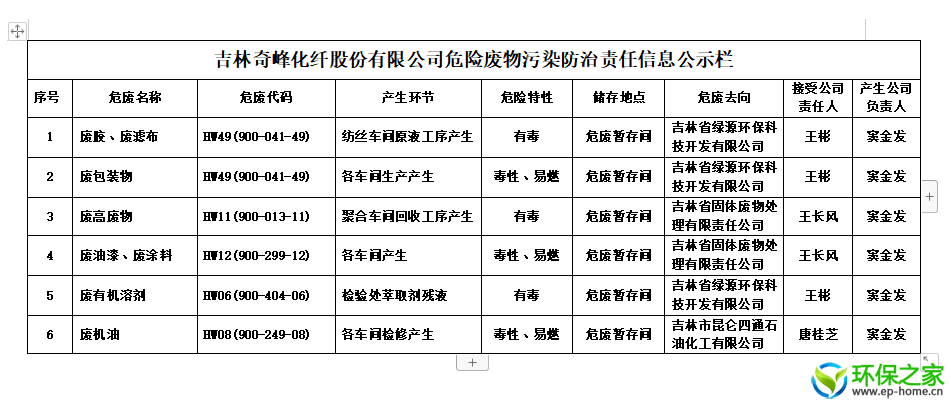吉林奇峰化纤股份有限公司危险废物污染防治责任信息公示.jpg