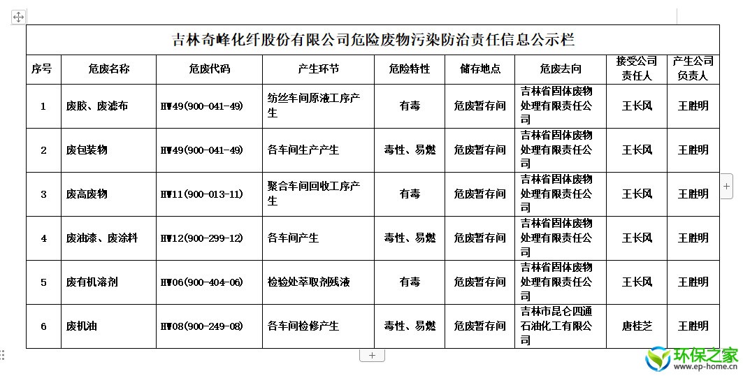 吉林奇峰化纤股份有限公司危险废物污染防治责任信息公示栏.png