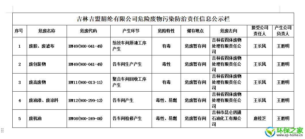 吉林吉盟腈纶有限公司危险废物污染防治责任信息公示栏.png