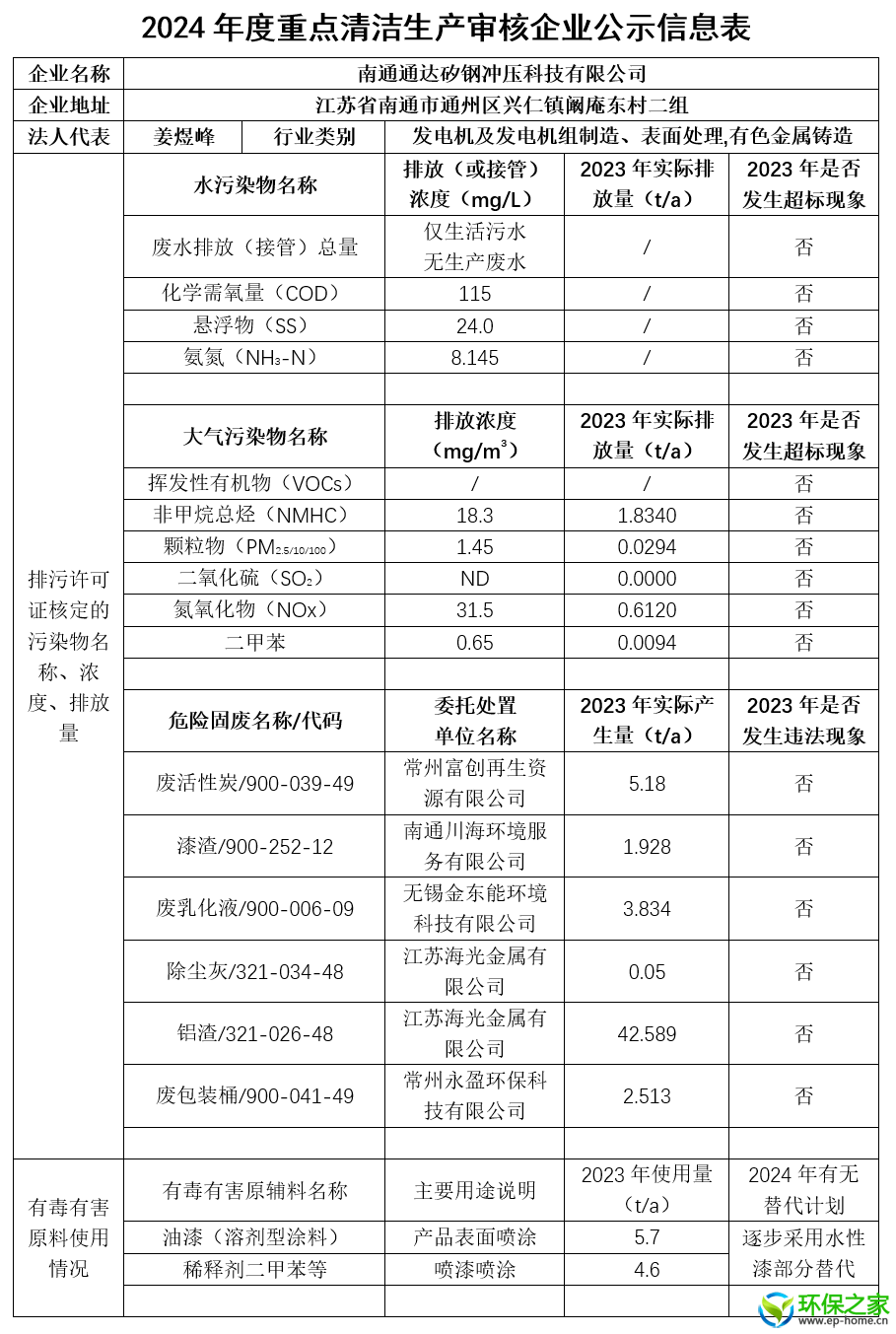 南通通达矽钢冲压科技有限公司清洁生产审核信息公示