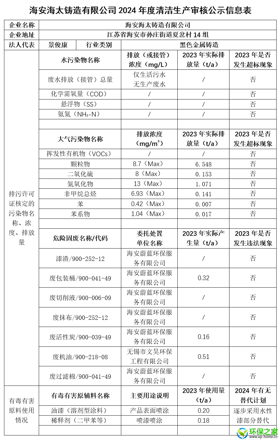 海安海太铸造有限公司2024年度清洁生产审核公示信息表