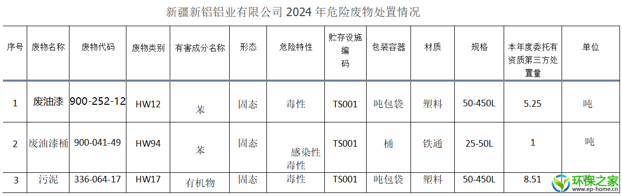 24年危险废物处置情况