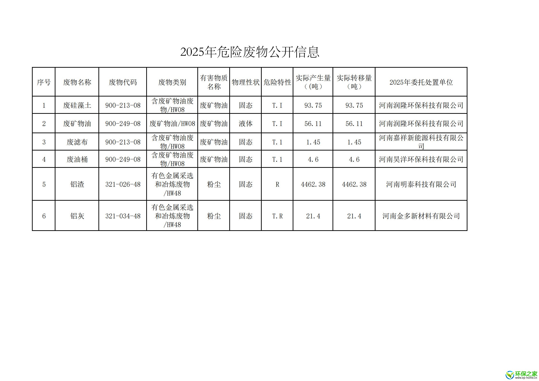 2025年度危险废物公开信息_1.jpg