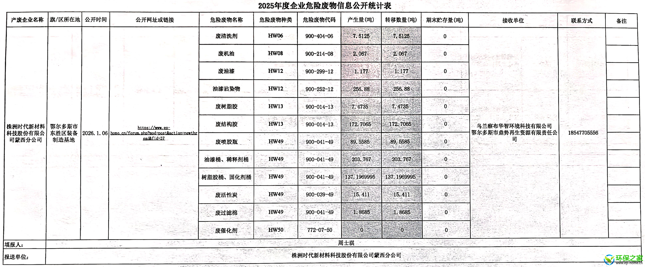 株洲时代新材料科技股份有限公司蒙西分公司危险废物