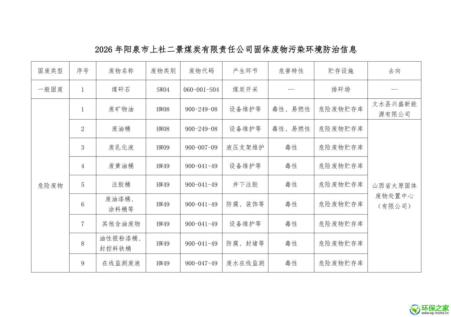 二景公司2026年固体废物污染环境防治信息公示